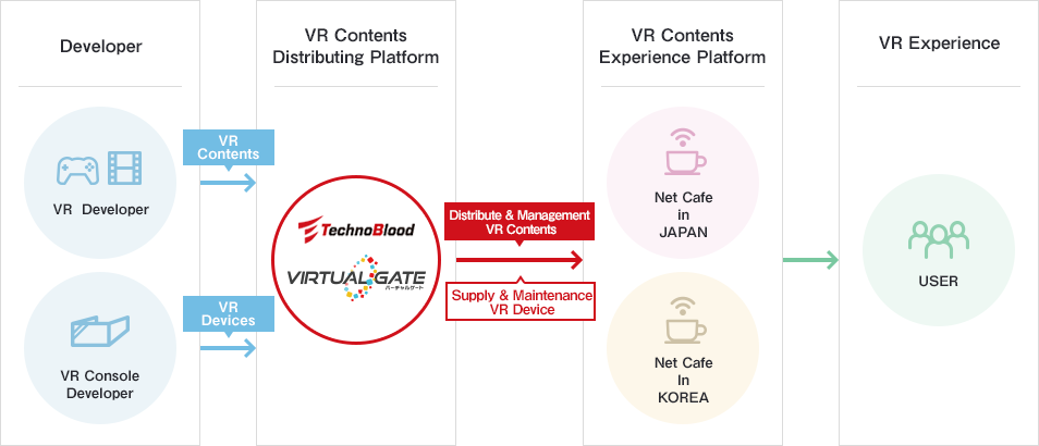 VR Business and TechnoBlood