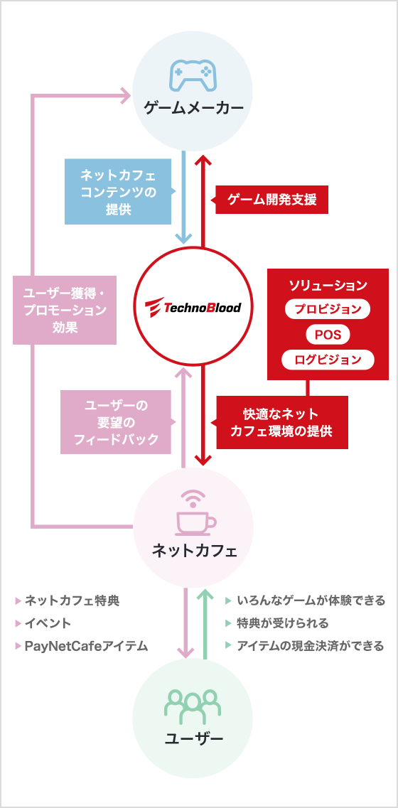 ネットカフェソリューション事業 事業紹介 株式会社テクノブラッド ネットカフェソリューション事業 事業紹介 株式会社テクノブラッド