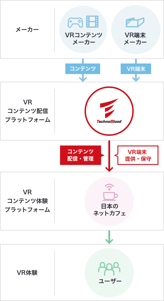 Vr事業 事業紹介 株式会社テクノブラッド